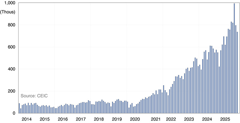 A line graph displaying Monthly Car Exports from China.