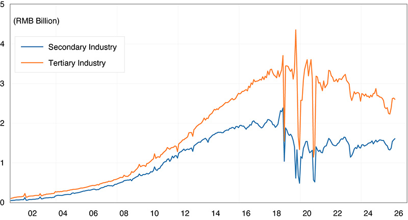 A bar graph Monthly Nominal Fixed Asset Investment, Seasonally Adjusted.