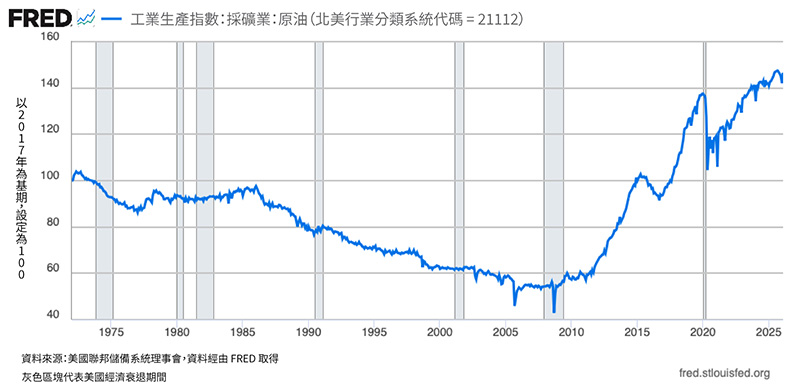 展示美國原油工業產量的折線圖。