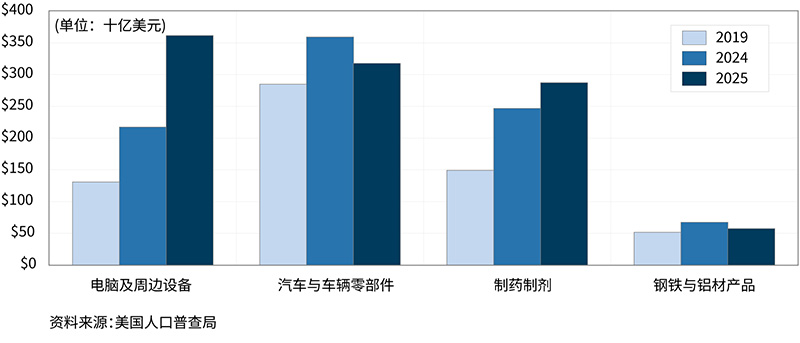 展示涉及“232条款”相关问题的美国商品进口情况的柱状图（2019年、2024年及2025年）。