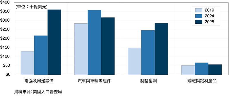 展示涉及「232條款」相關議題的美國商品進口情況的長條圖（2019年、2024年及2025年）。