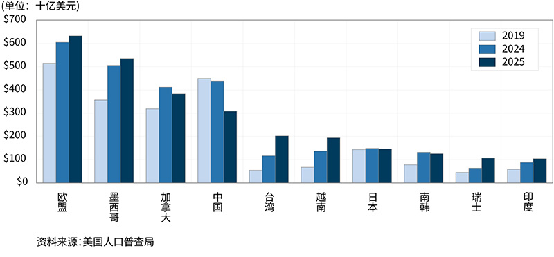 展示美国从主要贸易伙伴进口商品情况的柱状图（2019年、2024年及2025年）。
