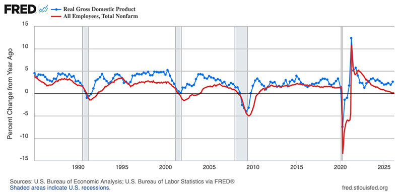 A line graph displaying Year-Over-Year Growth Rates of Real GDP and Nonfarm Payroll Jobs.