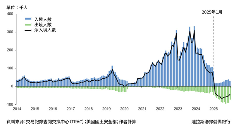 顯示未經授權移民月入境與出境資料的組合圖表。