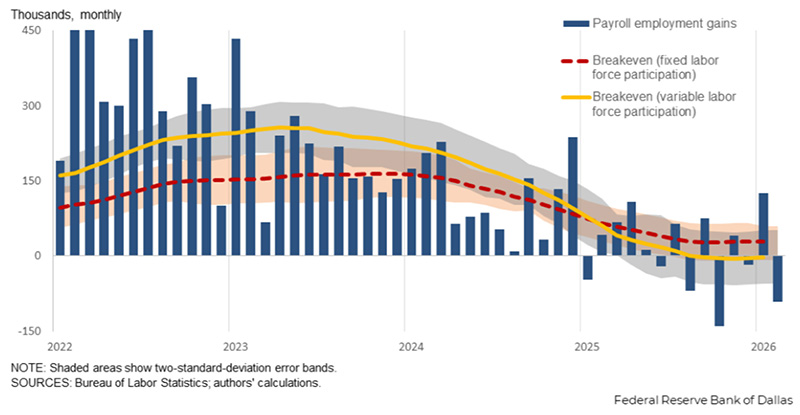 A combo chart displaying Monthly Payroll Employment Change and Breakeven Estimation.