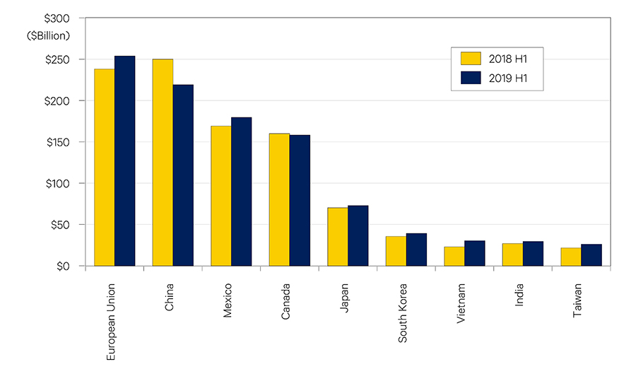 Figure 2. U.S. Major Trading Partners by Imports (Billions, Current Dollars)