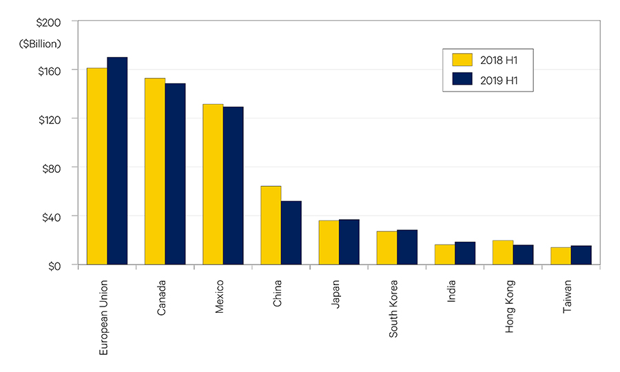 Figure 3. U.S. Major Trading Partners by Exports (Billions, Current Dollars)