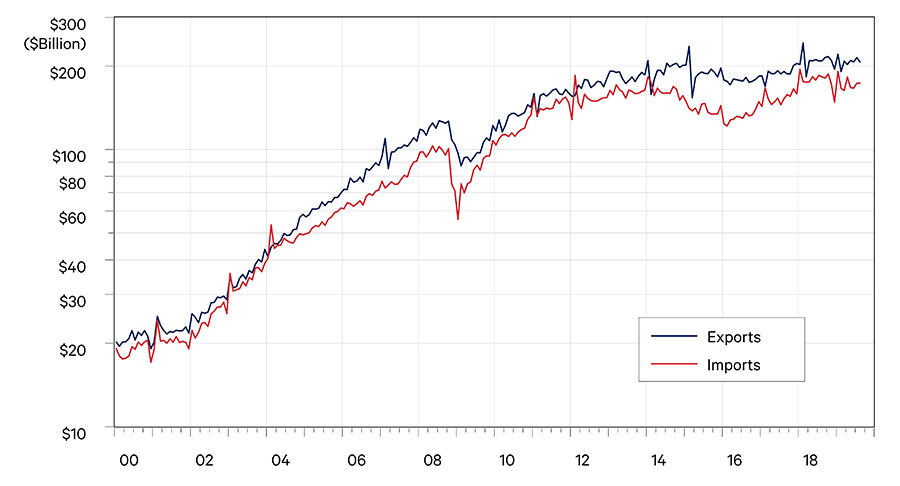 Figure 4. Monthly Chinese Exports and Imports (Billions, Seasonally Adjusted, Current U.S. Dollars)