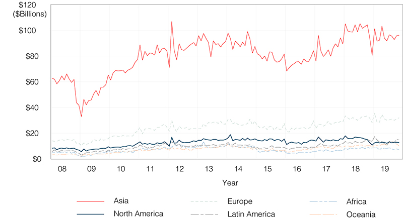 Figure 5. Monthly Chinese Import Value by Major Region