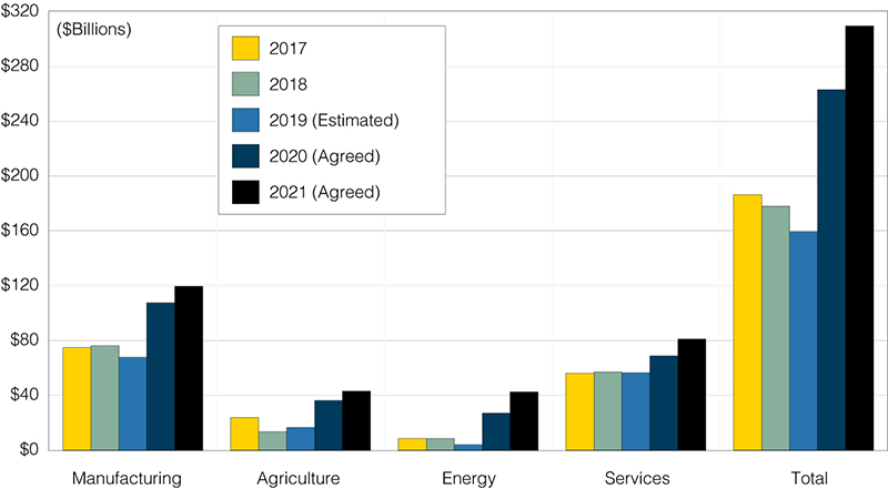 Figure 8. U.S Goods and Services Exports to China