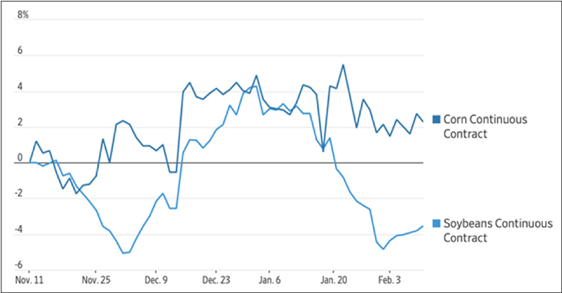 Figure 9. Continuous Crop Futures Price Change