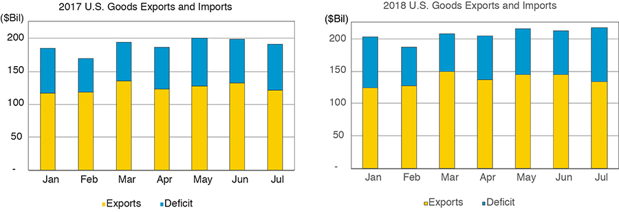 Figure 1 U.S. Goods Exports amnd Imports, January to July, 2017 and 2018
