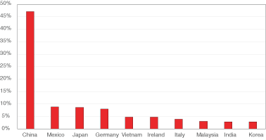 Figure 2.  Goods Trading Partners’ Share of  Total U.S. Goods Trade Deﬁcit, 2017