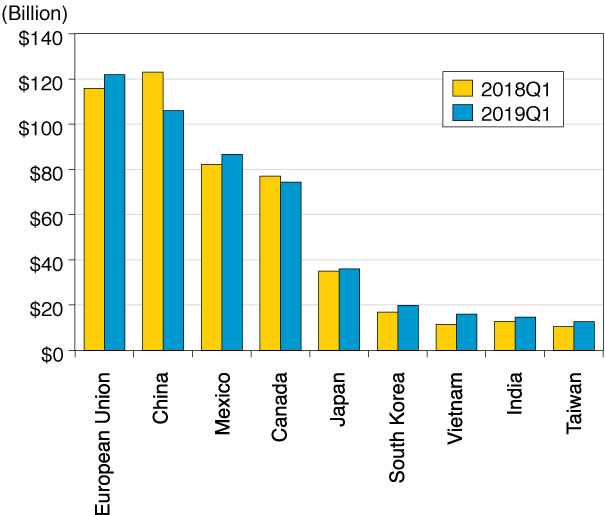 Figure 1. U.S. Major Trading Partners by Imports (Current Dollars) Source: U.S. Census