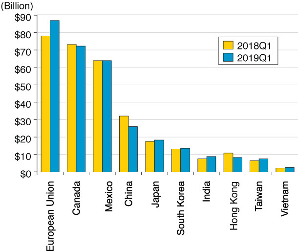 Figure 2. U.S. Major Trading Partners by Exports (Current Dollars) Source: U.S. Census