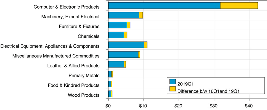 Figure 5. Top Ten Imports from China to the U.S. (Billions, Current Dollars) Source: U.S. Trade Online