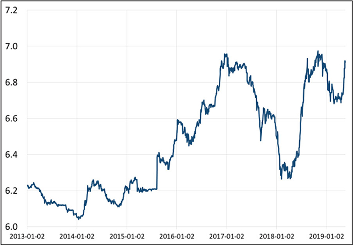 Figure 7. Daily China/U.S. Foreign Exchange Rate (CNY/USD)  Source: Federal Reserve Board of Governors