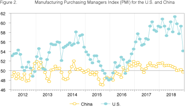 Figure 2. Manufacturing Purchasing Managers Index (PMI) for the U.S. and China