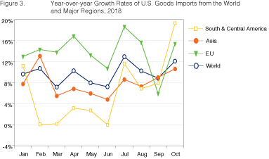 Figure 3. Year-over-year Growth Rates of U.S. Goods Imports from the World and Major Regions, 2018