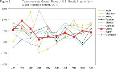 Figure 5. Year-over-year Growth Rates of U.S. Goods Imports from Major Trading Partners, 2018