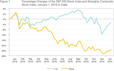 Figure 7. Percentage Changes of the S&P 500 Stock Index and Shanghai Composite Stock Index, January 1, 2017 to Date