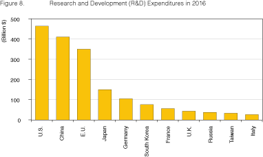 Figure 8. Research and Development (R&D) Expenditures in 2016