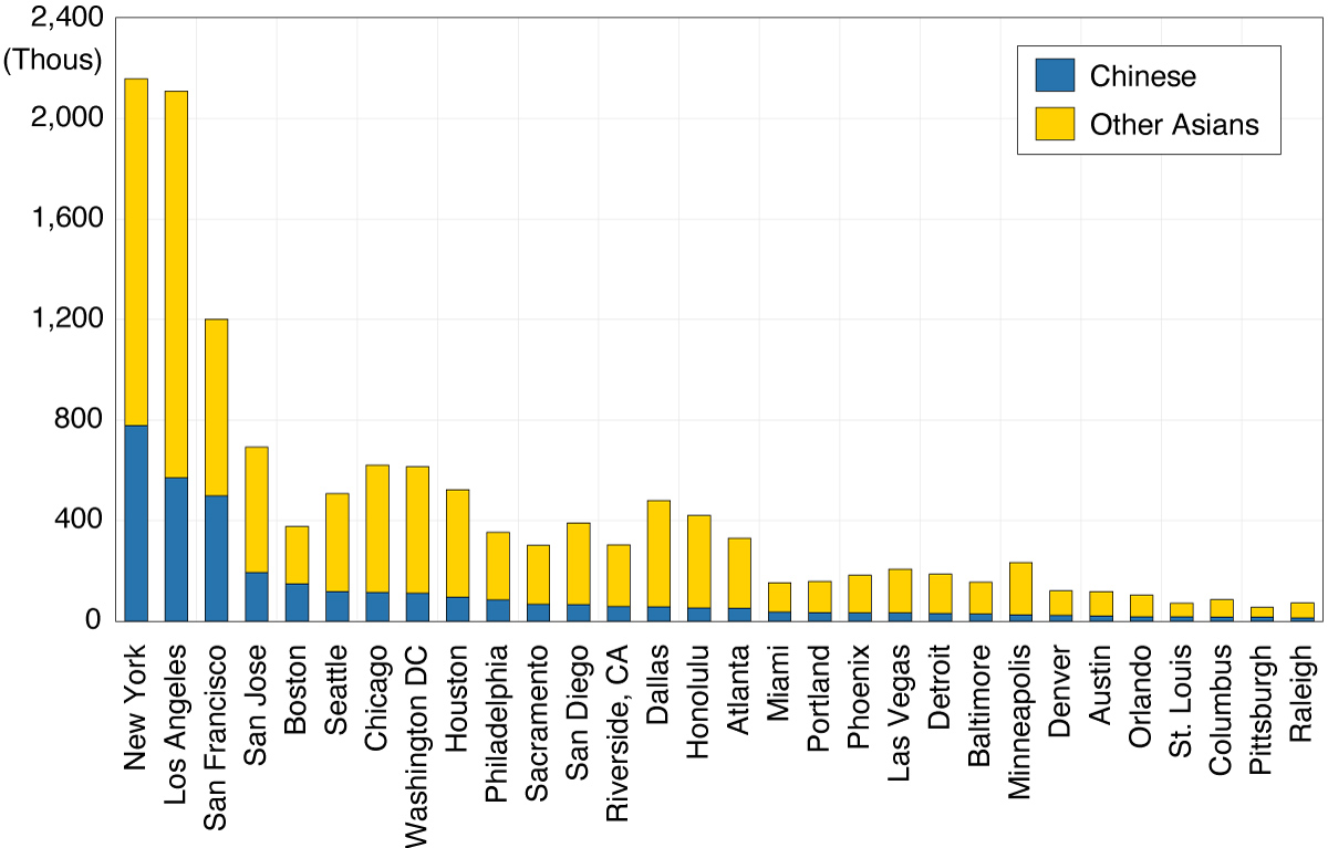 Figure 1. Chinese & Asian Population in the 30 Largest U.S. Metros, 2018