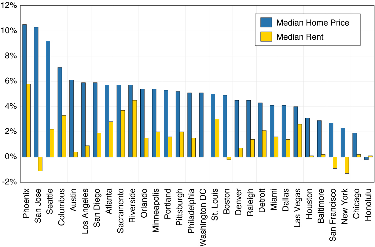 Figure 2. Year-over-year Growth Rates of Median Home Sales Price & Rent (August 2019 to August 2020)