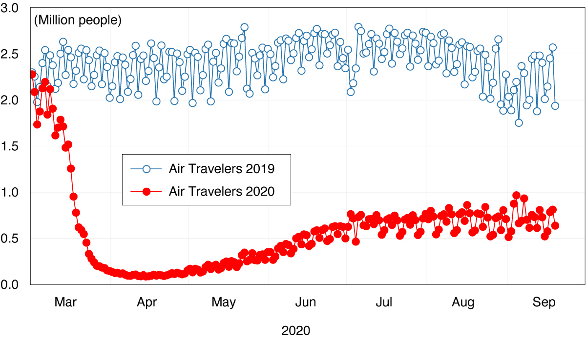 Figure 6. U.S. Daily Number of Air Travelers through TSA Checkpoints