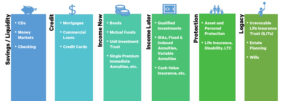 Individuals have six basic financial service needs throughout their lifetime