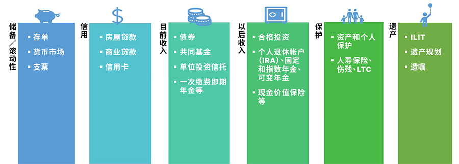 一个人在一生中有六项基本金融服务需求