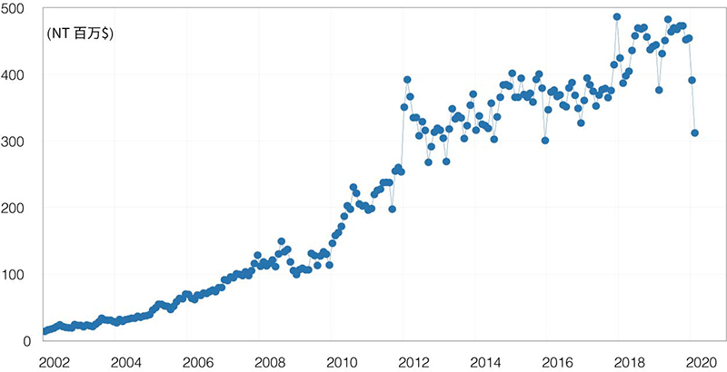 Figure 10. Foxconn Monthly Revenue, Seasonally Adjusted