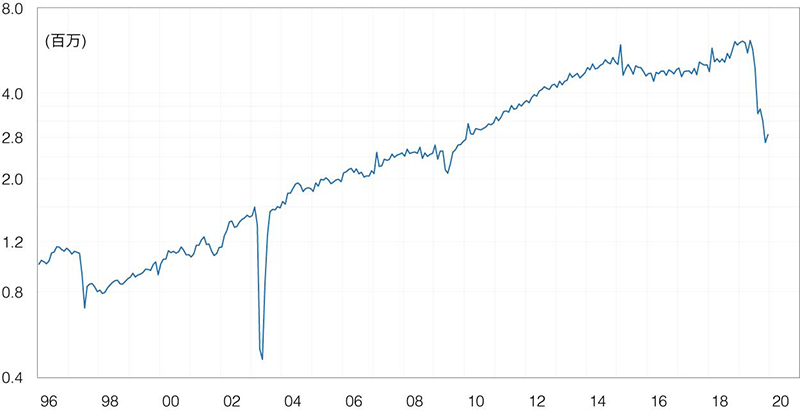 Figure 11. Monthly International Visitor Arrivals in Hong Kong, Seasonally Adjusted