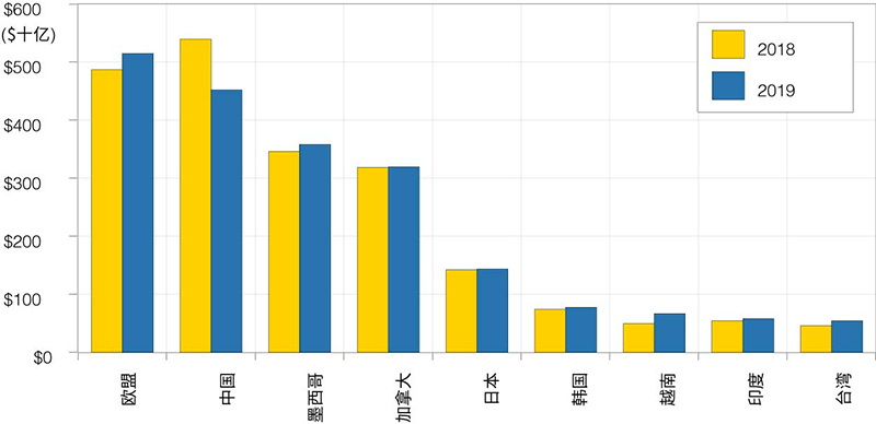 美中经济报告2020：新冠肺炎的全球大流行与贸易协定（附报告）