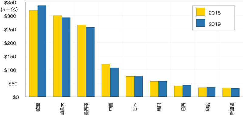 美中经济报告2020：新冠肺炎的全球大流行与贸易协定（附报告）