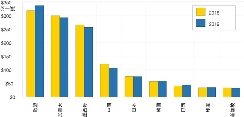 Figure 2. U.S. Major Trading Partners by Exports, January to October, 2018-19 