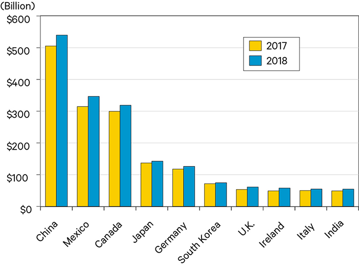 Figure 3. Top Ten Trading Partners with the U.S. By Goods Imports Value