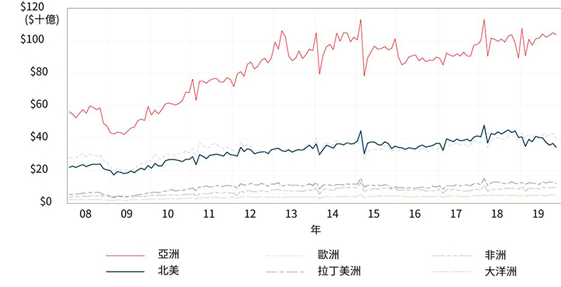 Figure 4. Monthly Chinese Export Value by Major Region