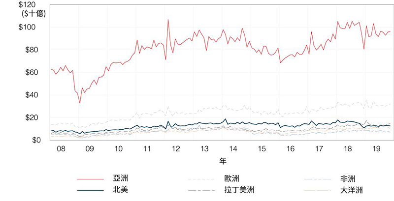 Figure 5. Monthly Chinese Import Value by Major Region