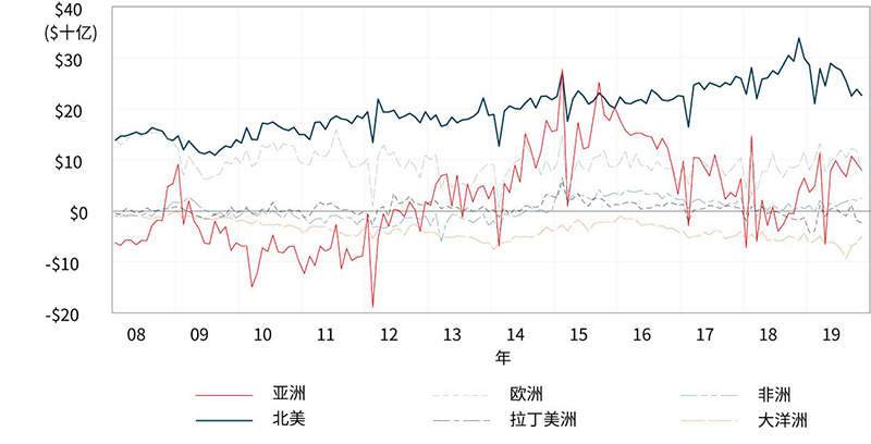 Figure 6. Monthly Chinese Trade Balance by Major Region