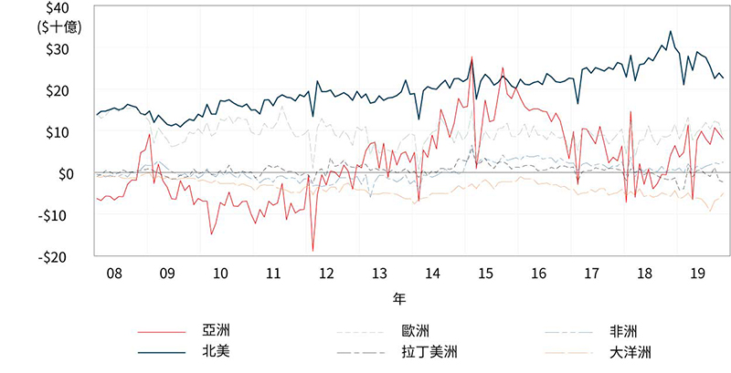 Figure 6. Monthly Chinese Trade Balance by Major Region