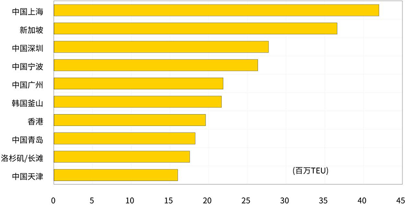 Figure 7. Top 10 World Container Ports in 2018, Exports in 2018, Exports and Imports Combined