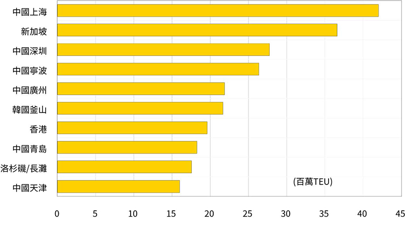 Figure 7. Top 10 World Container Ports in 2018, Exports in 2018, Exports and Imports Combined