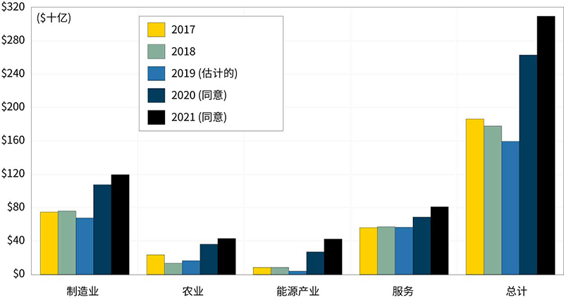 Figure 8. U.S Goods and Services Exports to China