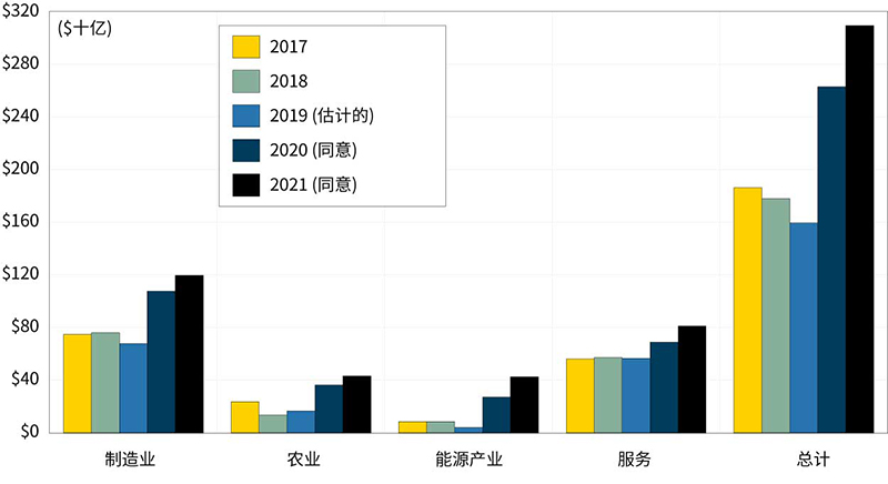 美中经济报告2020：新冠肺炎的全球大流行与贸易协定（附报告）