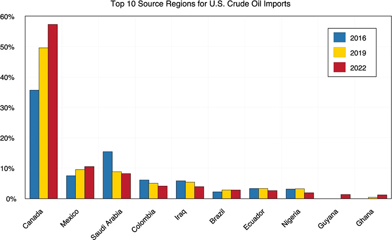 Bar graph showing Top 10 Source Regions for U.S. Crude Oil Imports
