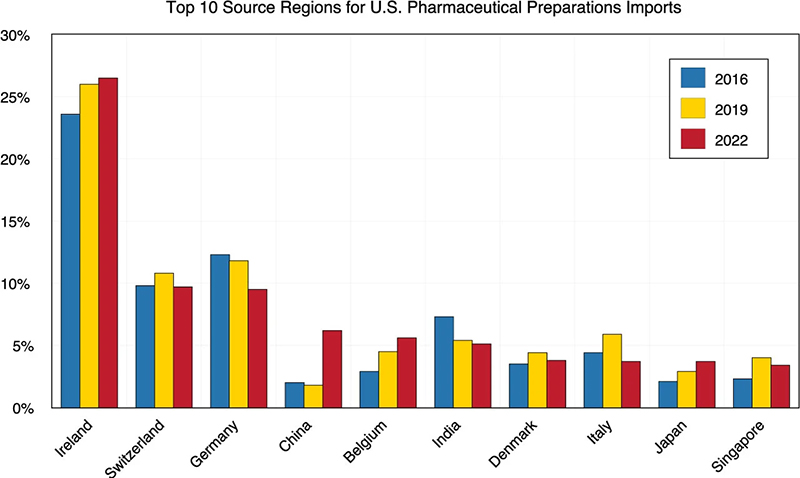 Bar graph showing Top 10 Source Regions for U.S. Pharmaceutical Preparations Imports