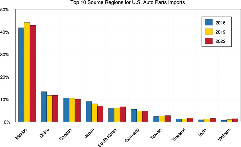 Bar graph showing Top 10 Source Regions for U.S. Auto Parts Imports