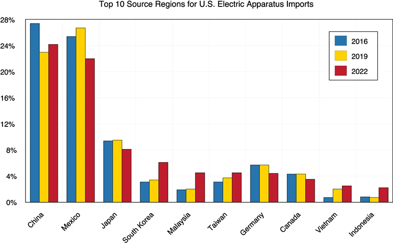 Bar graph showing Top 10 Source Regions for U.S. Electric Apparatus Imports