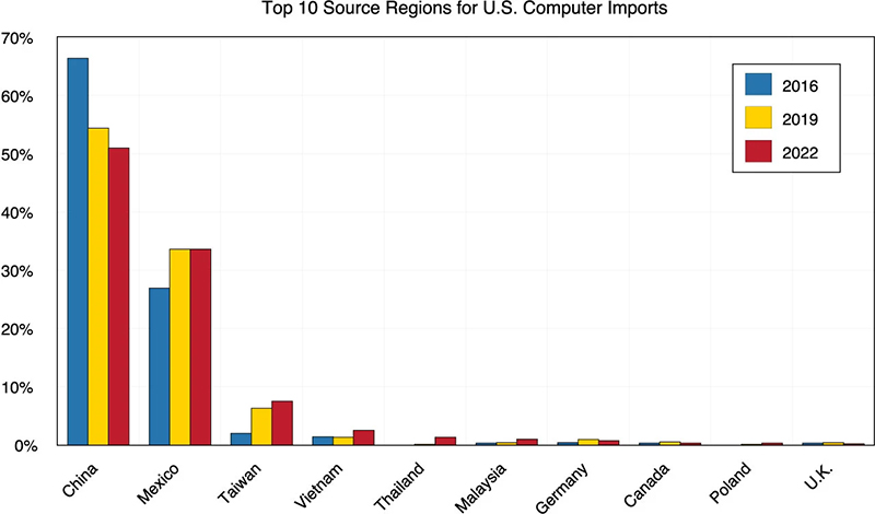 Bar graph showing Top 10 Source Regions for U.S. Computer Imports